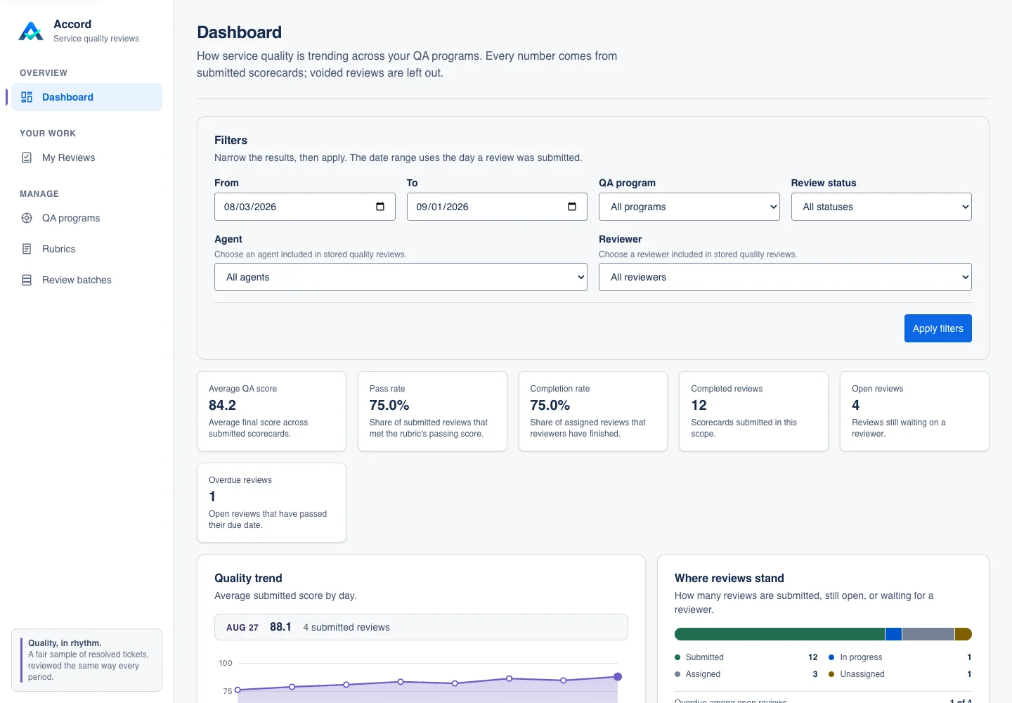 Accord dashboard showing average score, completed reviews, unfinished work, and quality over time